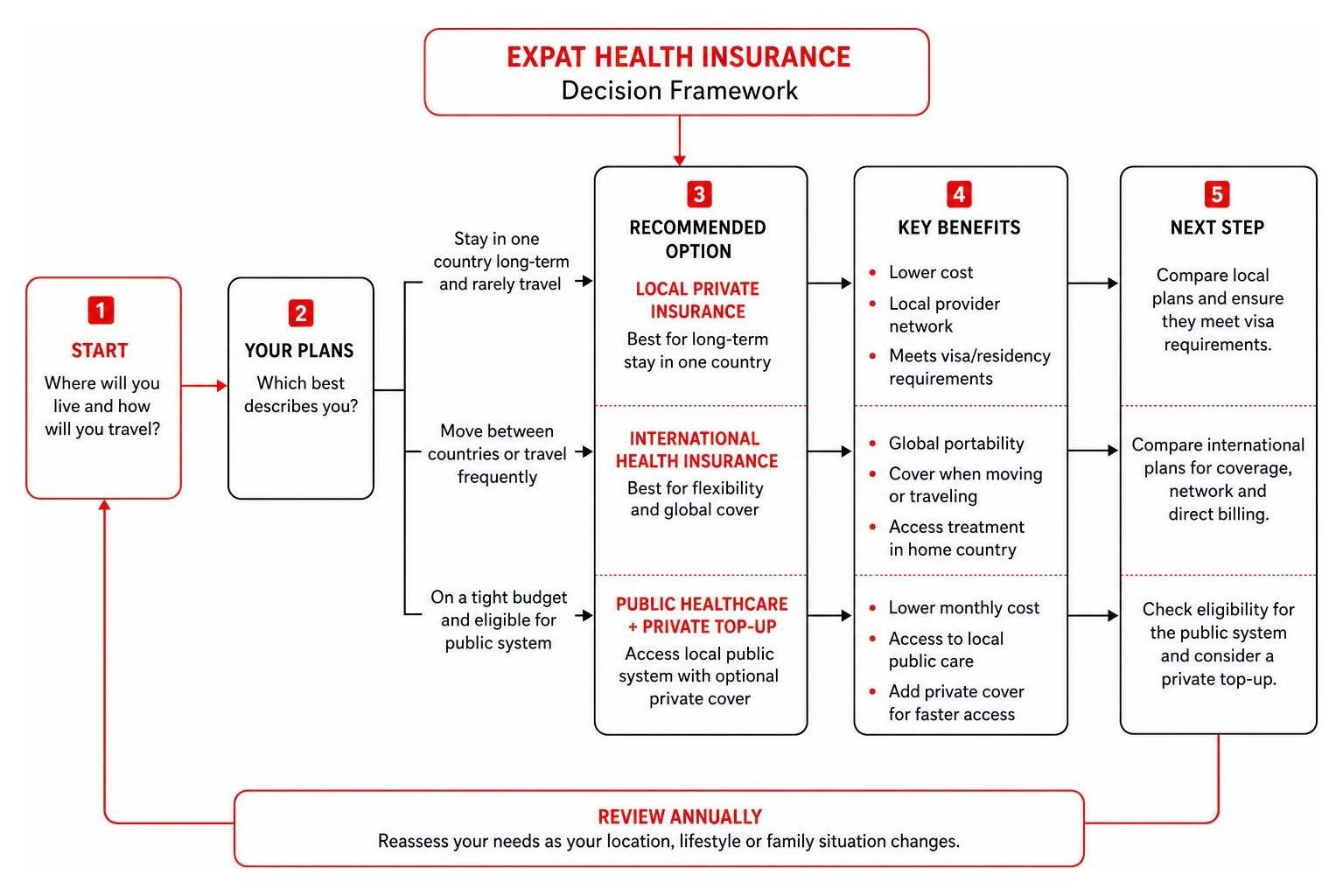 decision framework diagram for choosing between local and international expat health insurance decision framework diagram for choosing between local and international expat health insurance