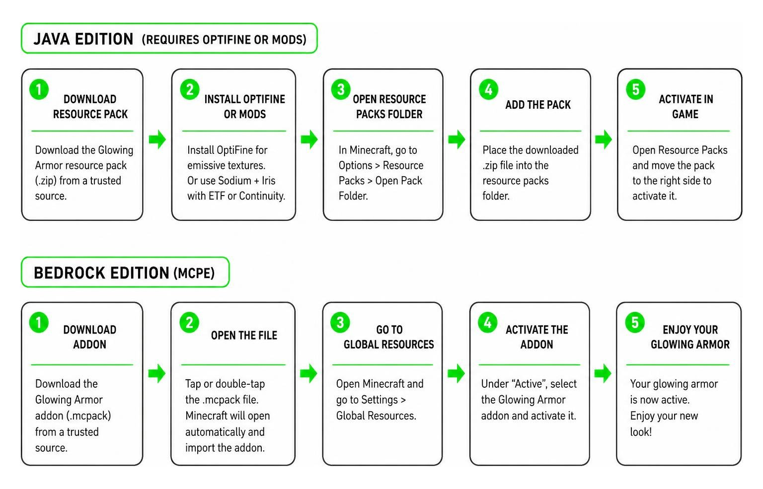 Diagram showing the step-by-step installation process for Java and Bedrock editions
