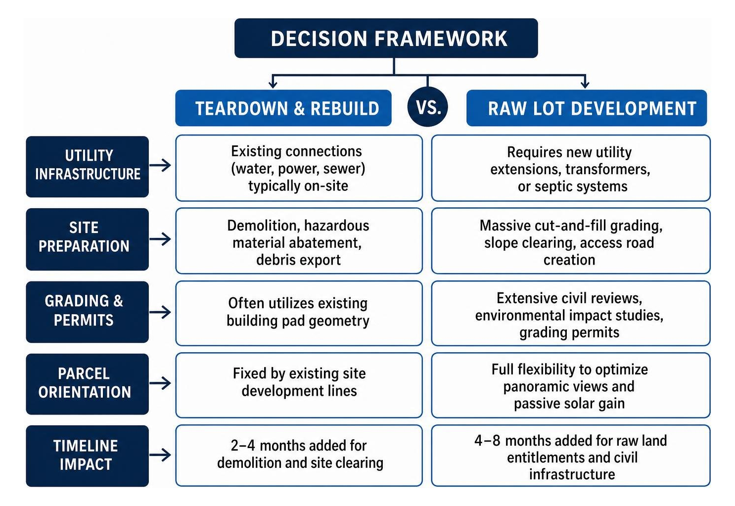 Decision framework comparing teardown and rebuild against raw land development Decision framework comparing teardown and rebuild against raw land development