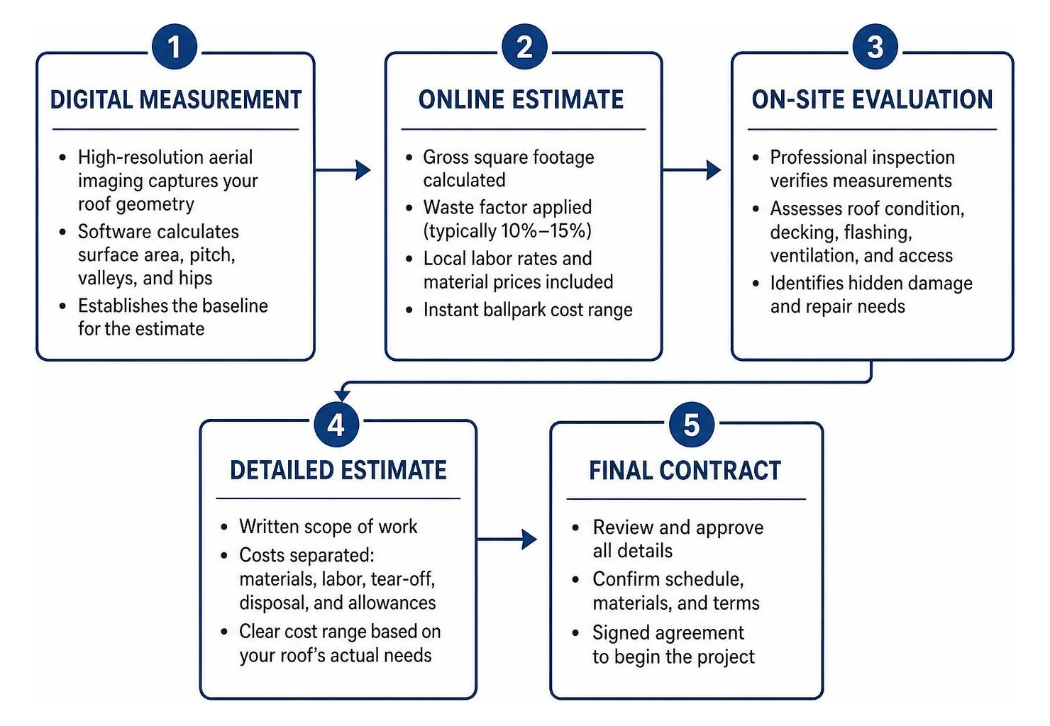Roof estimation workflow from digital measurement to final contract