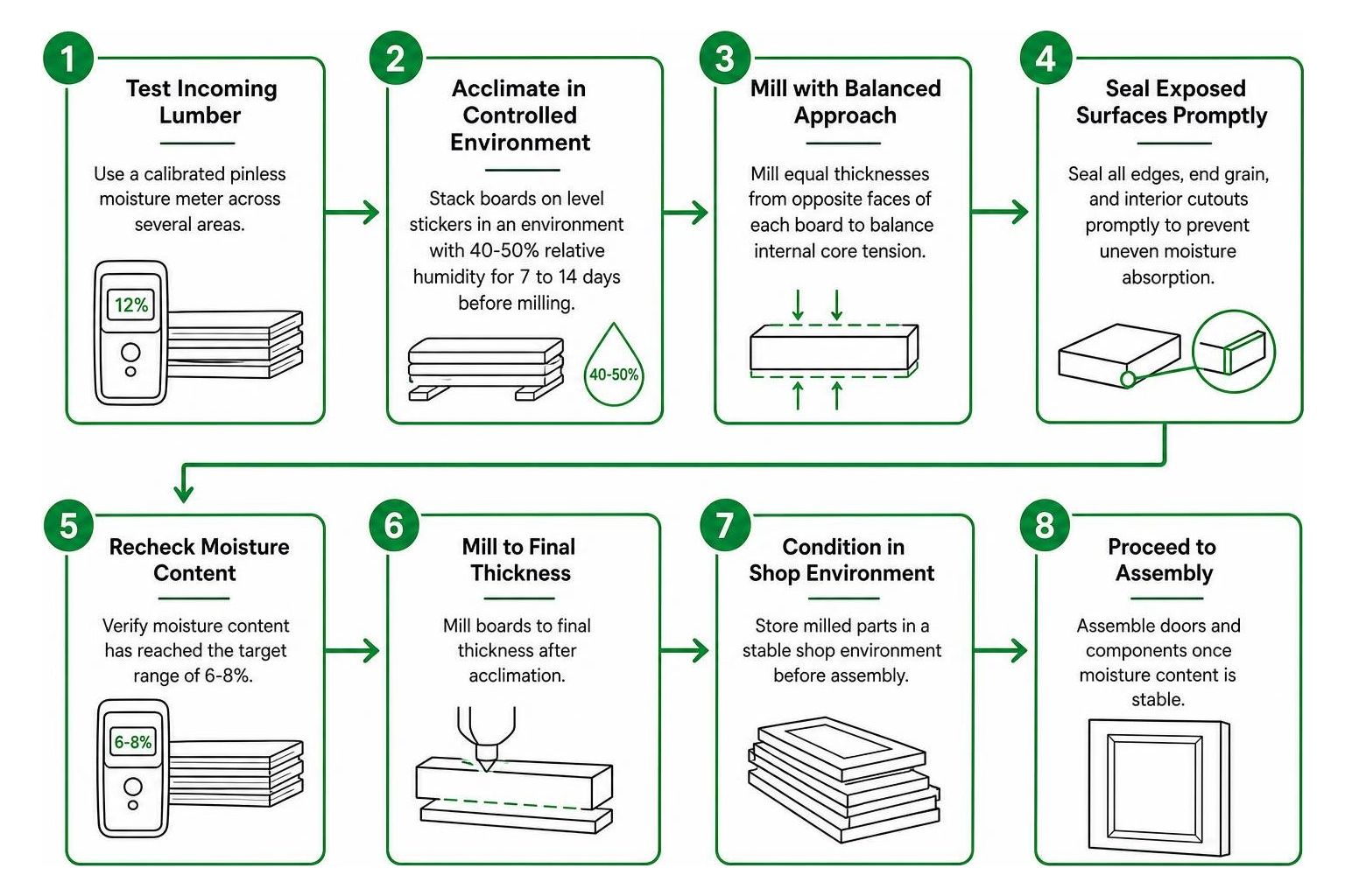 Lumber acclimation and moisture tracking sequence