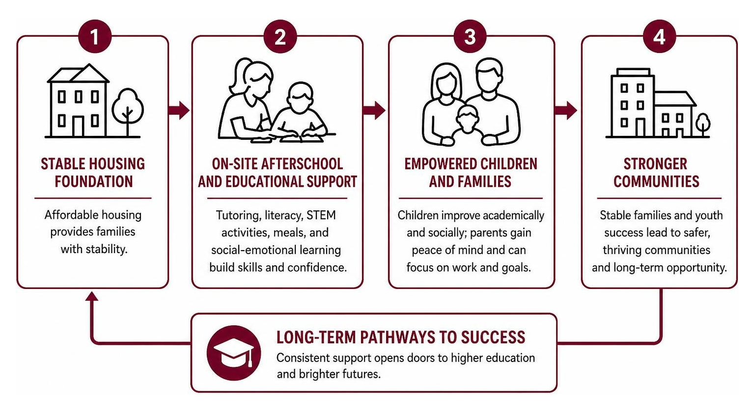 Process showing family stability through housing and educational support Process showing family stability through housing and educational support