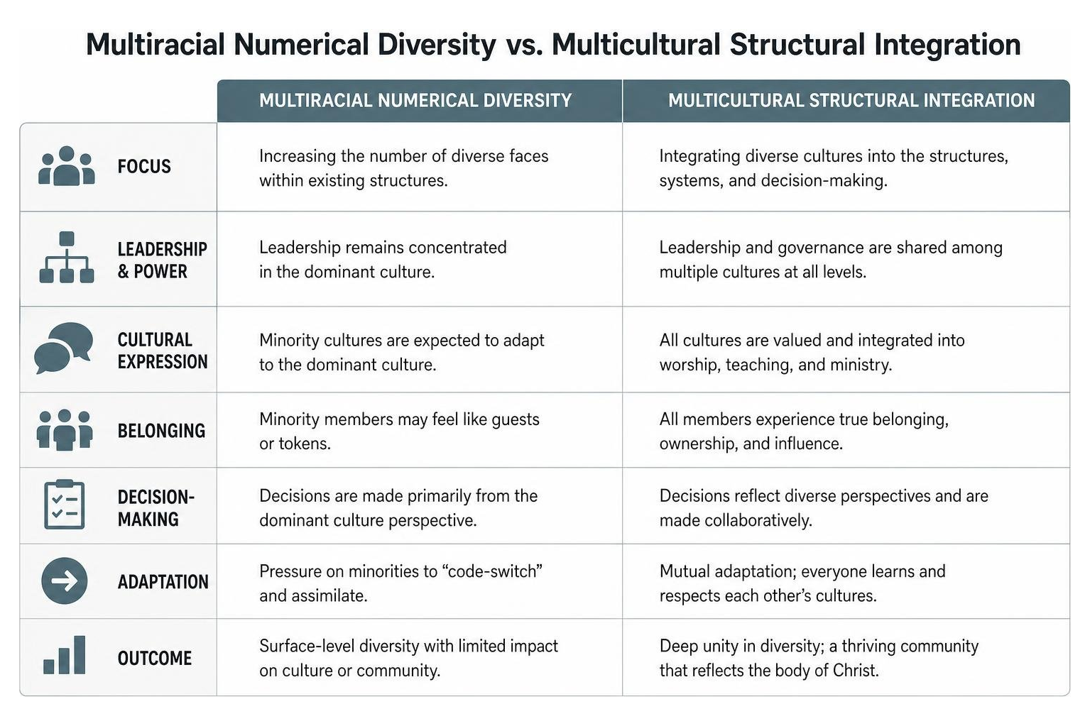 table comparing multiracial numerical diversity and multicultural structural integration