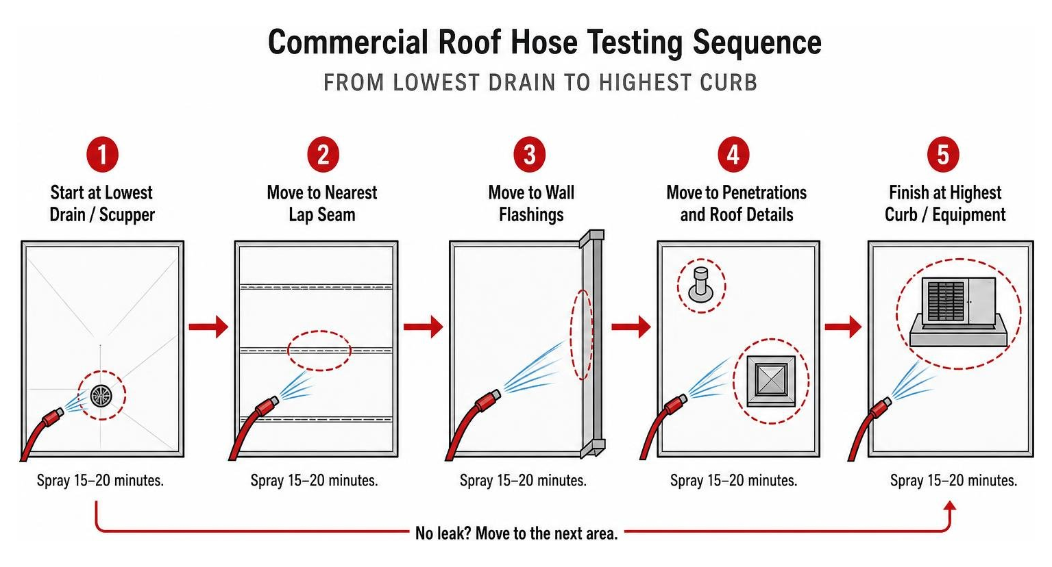 diagram of commercial roof hose testing sequence from lowest drain to highest curb diagram of commercial roof hose testing sequence from lowest drain to highest curb
