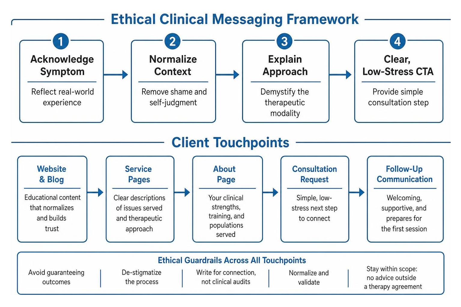 Ethical clinical messaging framework and client touchpoints Ethical clinical messaging framework and client touchpoints
