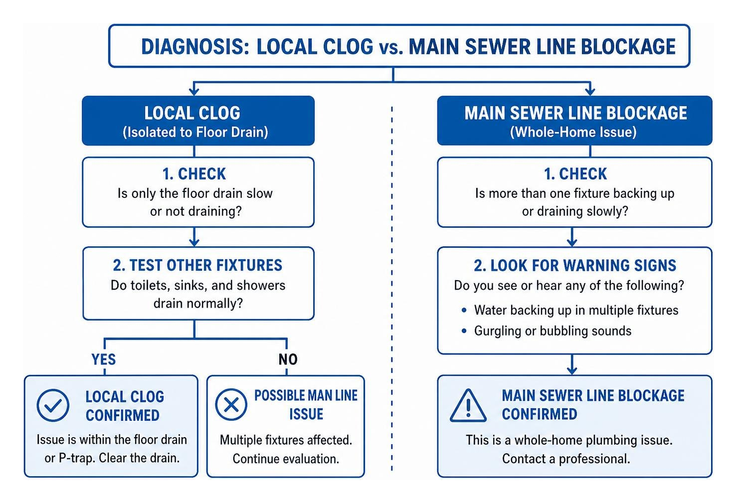 Diagnostic diagram showing how to differentiate between a local clog and a main sewer line blockage Diagnostic diagram showing how to differentiate between a local clog and a main sewer line blockage