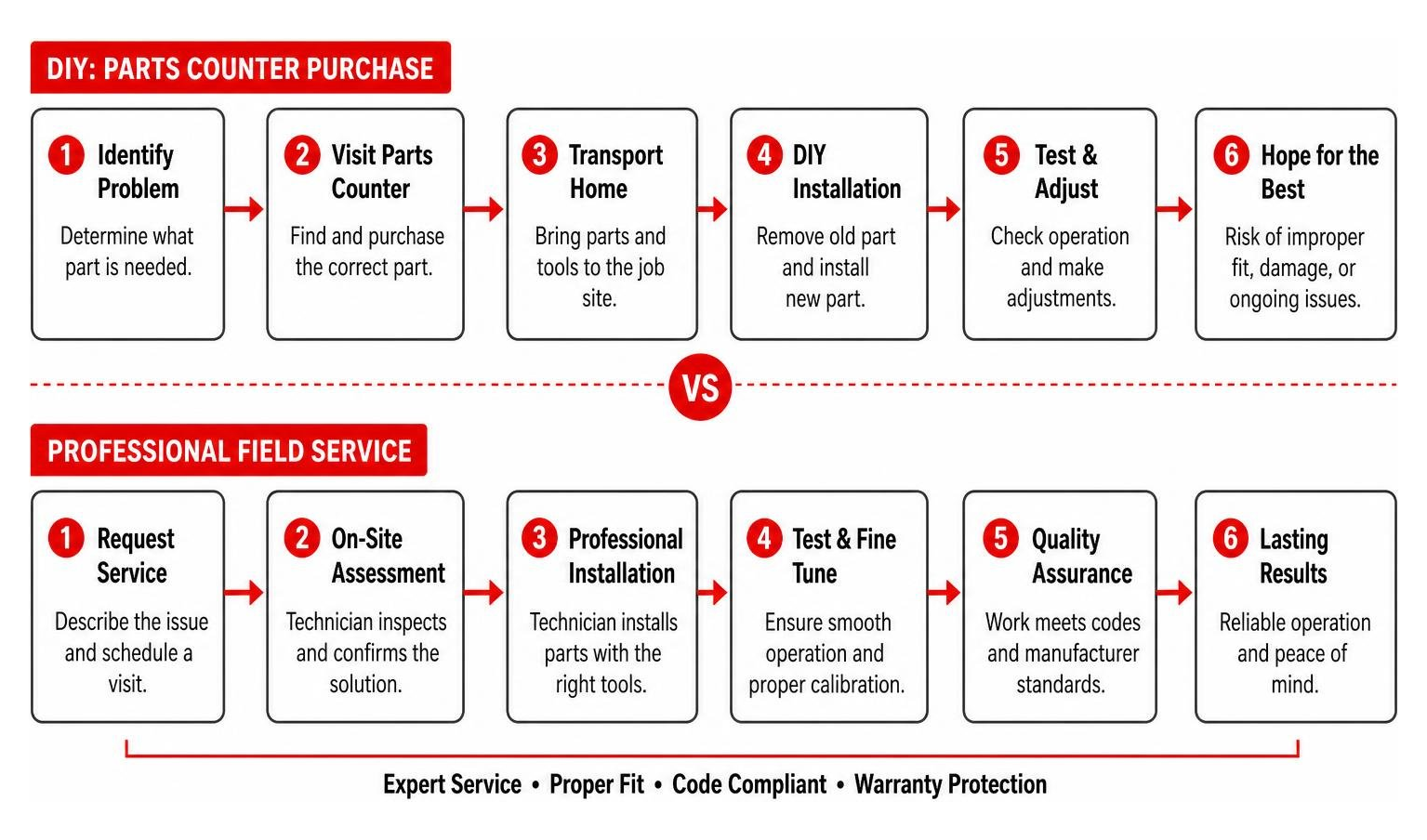 Decision workflow comparing DIY window parts counter purchase versus professional field service installation