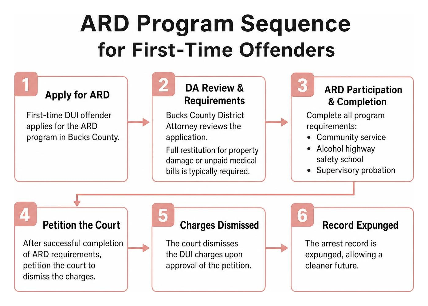 ARD program sequence for first-time offenders ARD program sequence for first-time offenders