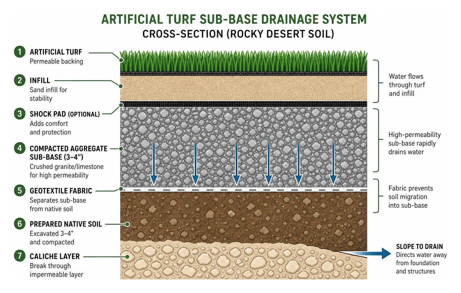 cross-section diagram of proper artificial turf sub-base drainage preparation in rocky desert soil cross-section diagram of proper artificial turf sub-base drainage preparation in rocky desert soil