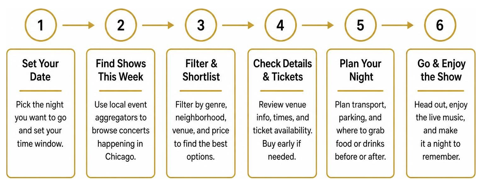 Step-by-step process of planning a concert night in Chicago Step-by-step process of planning a concert night in Chicago