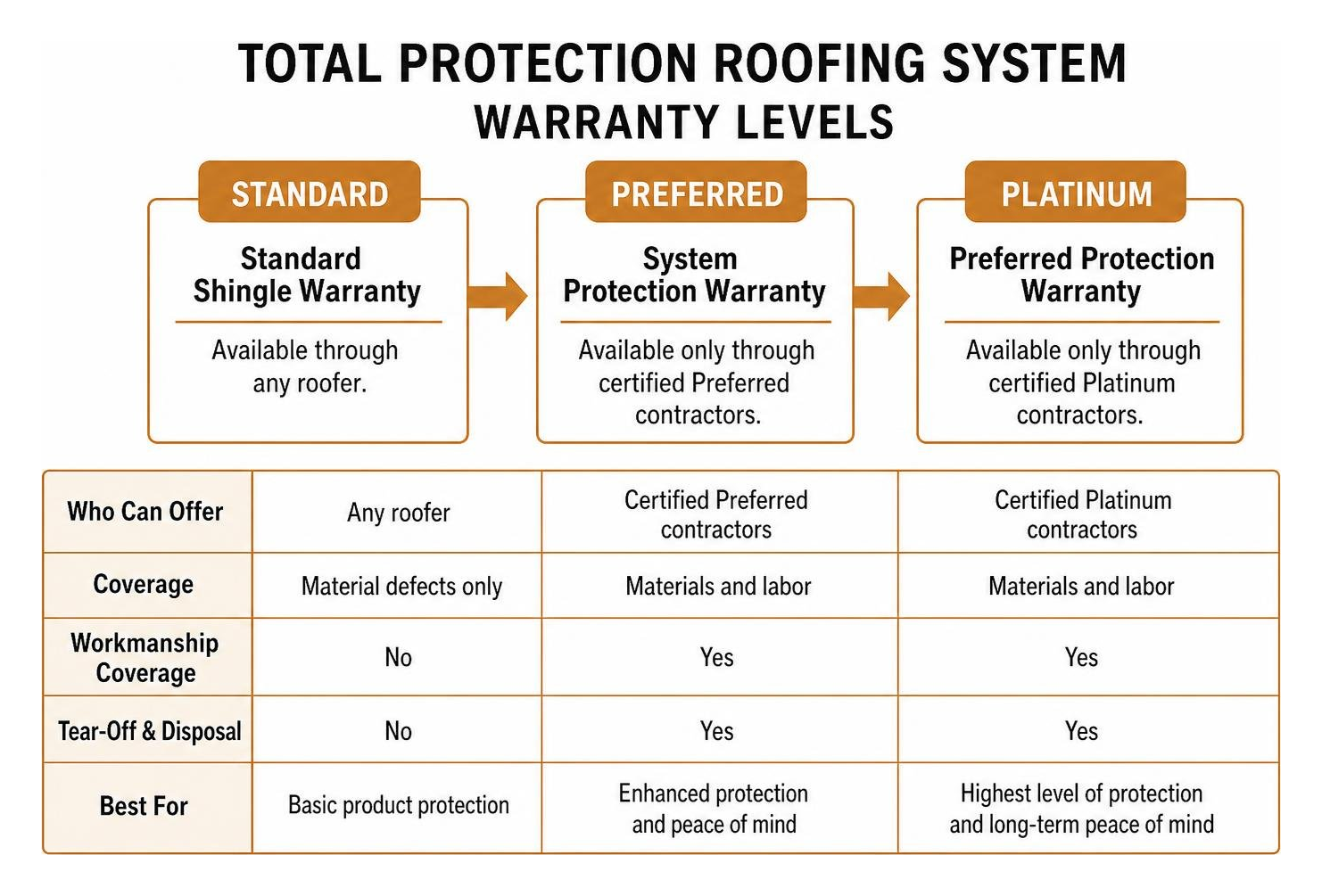 Overview of Owens Corning Total Protection Roofing System warranty levels Overview of Owens Corning Total Protection Roofing System warranty levels