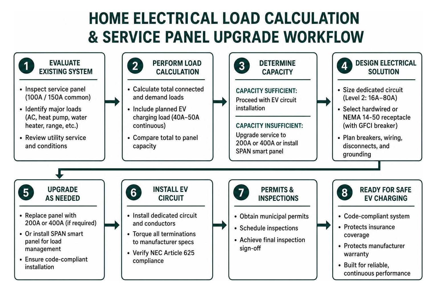 Home electrical load calculation and service panel upgrade workflow