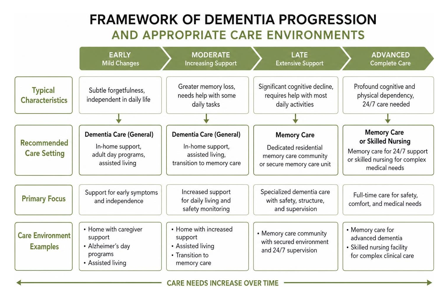 Framework of dementia progression and appropriate care environments Framework of dementia progression and appropriate care environments