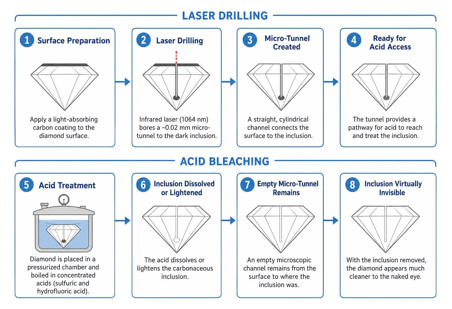 Diagram showing laser drilling and acid bleaching step-by-step process Diagram showing laser drilling and acid bleaching step-by-step process