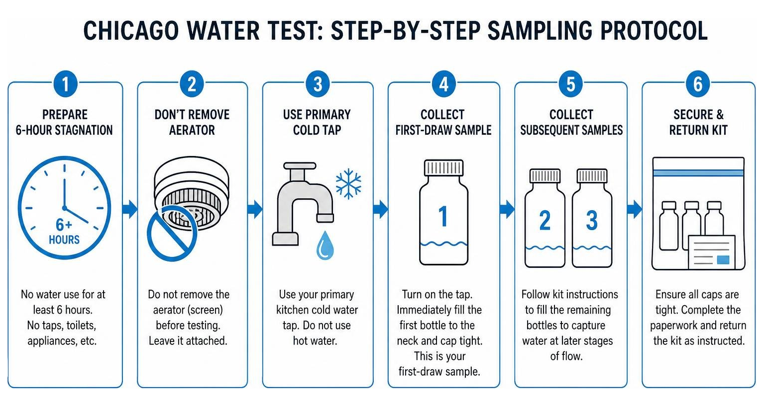 Diagram showing step-by-step water sampling protocol for Chicago residents