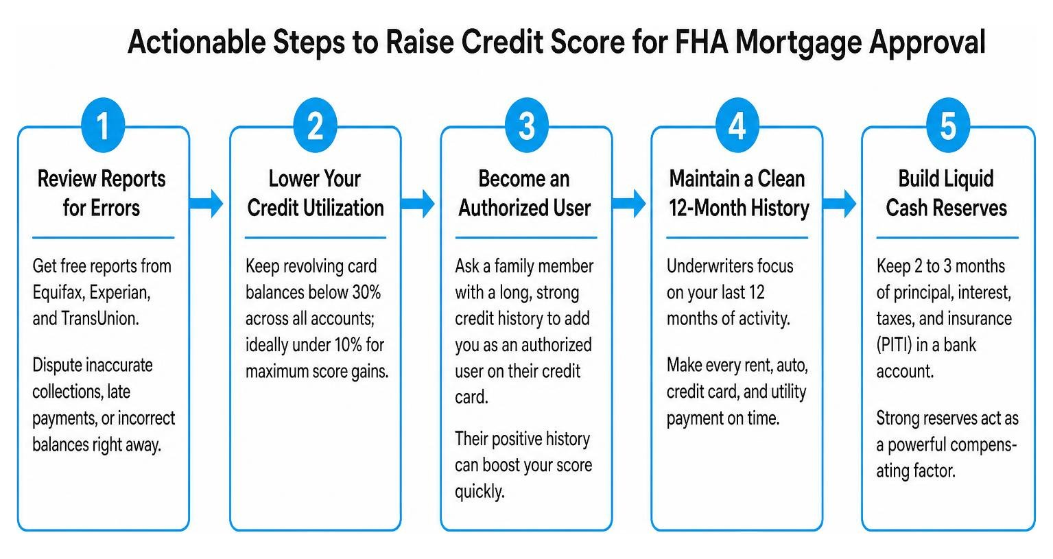 Actionable steps to raise credit score for FHA mortgage approval