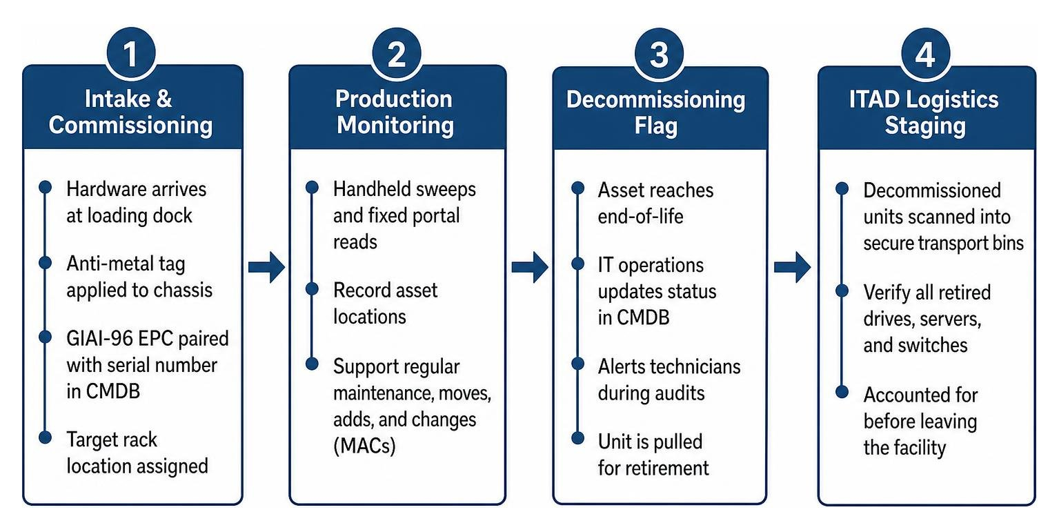 step-by-step IT hardware lifecycle workflow from initial intake to ITAD processing step-by-step IT hardware lifecycle workflow from initial intake to ITAD processing