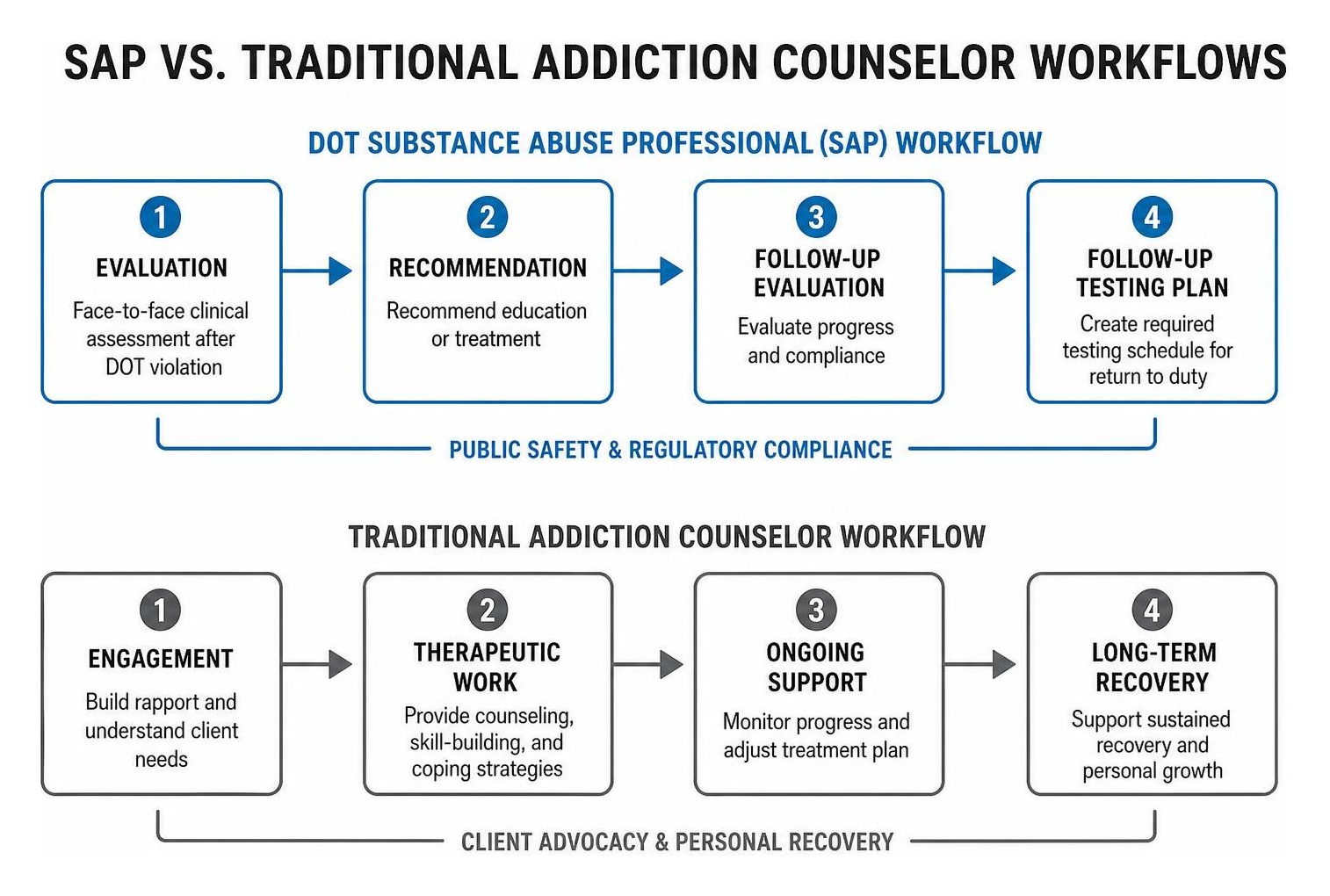 Comparison between SAP and Traditional Addiction Counselor workflows Comparison between SAP and Traditional Addiction Counselor workflows
