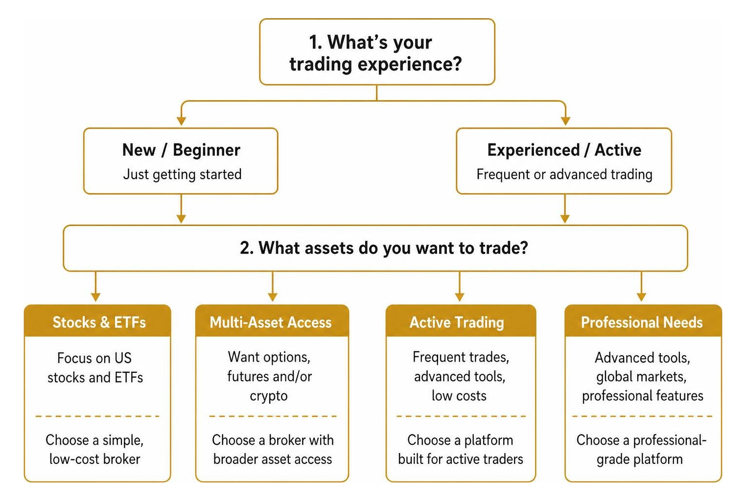 Broker selection decision flow based on trader experience and asset preference
