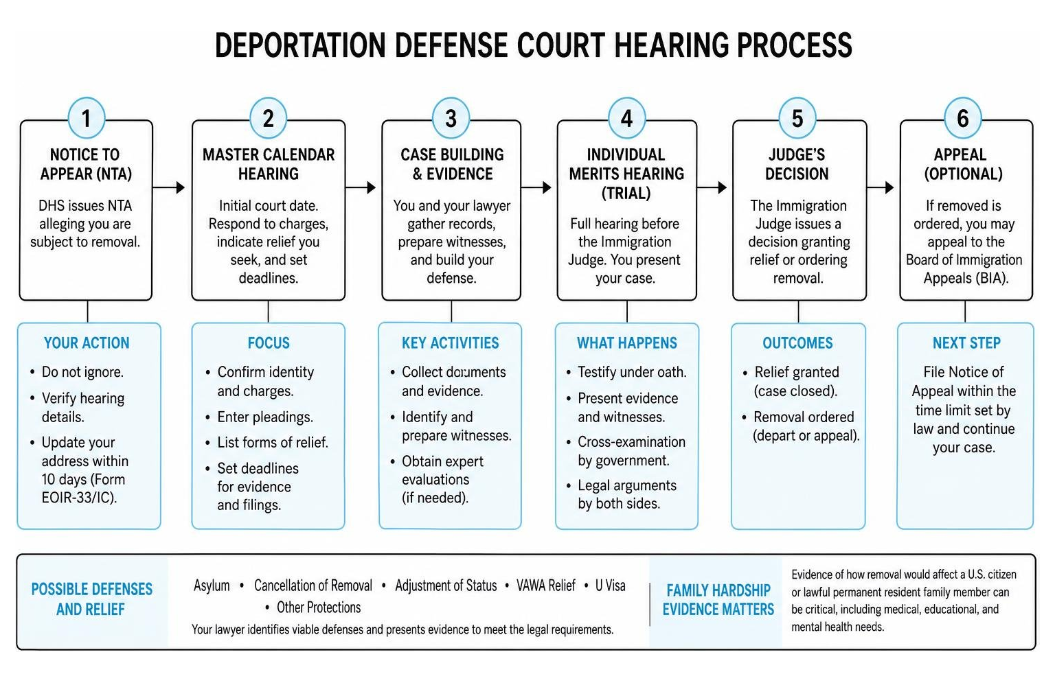 Deportation Defense Court Hearing Process