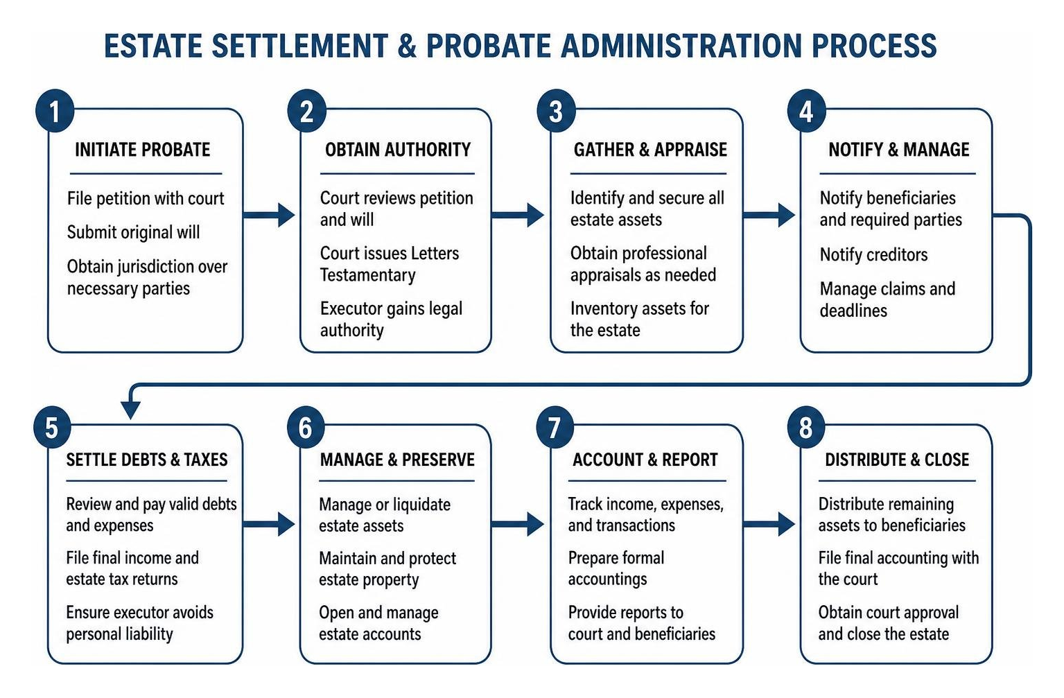 Step-by-step estate settlement and probate administration process workflow Step-by-step estate settlement and probate administration process workflow