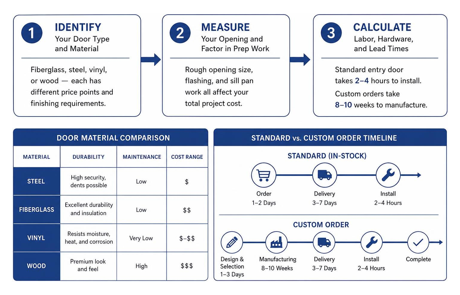 flowchart comparing door materials and custom order timelines flowchart comparing door materials and custom order timelines