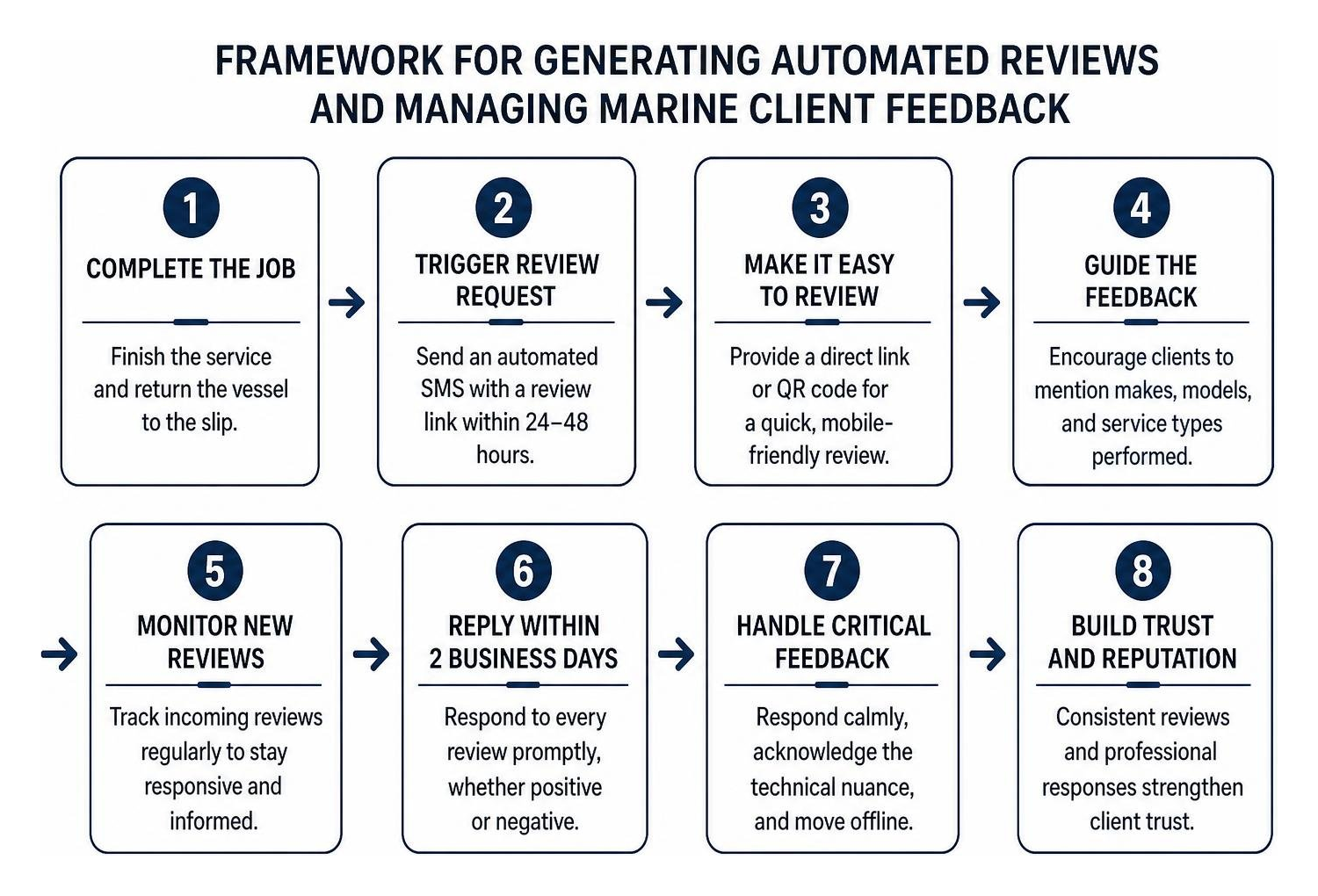 Framework for generating automated reviews and managing marine client feedback