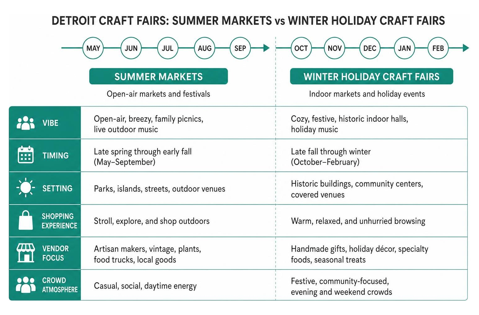 Timeline comparison of Detroit summer markets vs winter holiday craft fairs