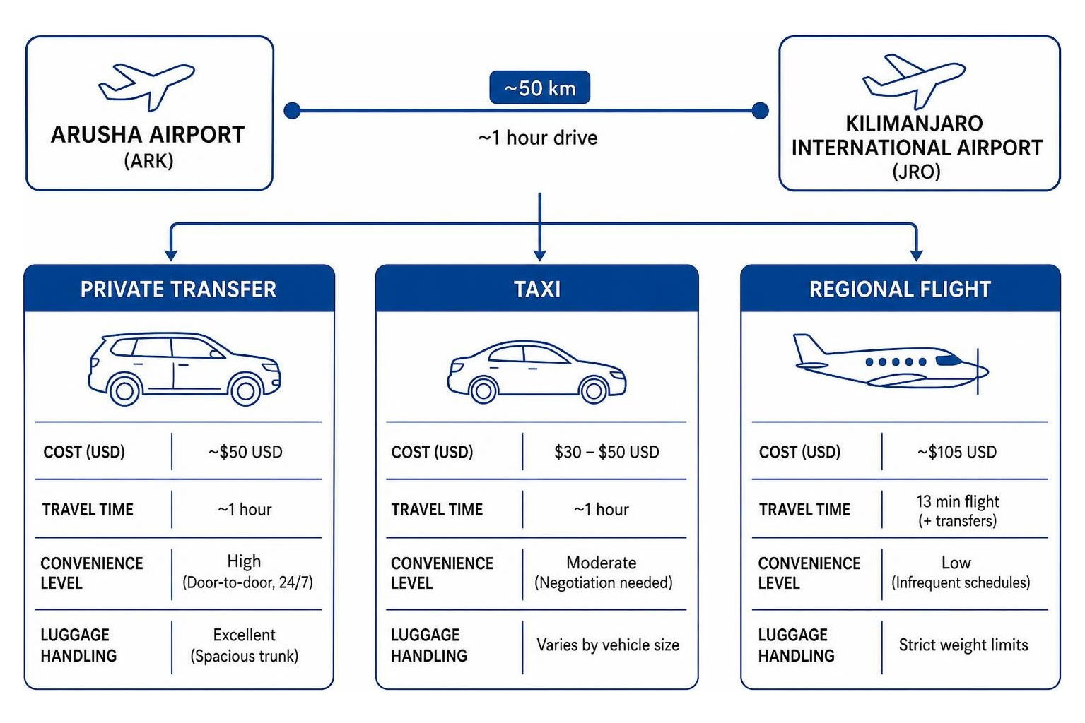 Diagram showing transport choices from Arusha Airport to Kilimanjaro International Airport Diagram showing transport choices from Arusha Airport to Kilimanjaro International Airport