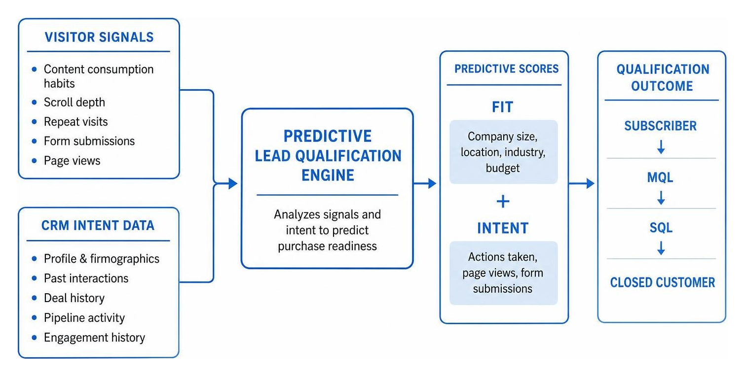 Predictive lead qualification engine analyzing visitor signals and CRM intent data Predictive lead qualification engine analyzing visitor signals and CRM intent data
