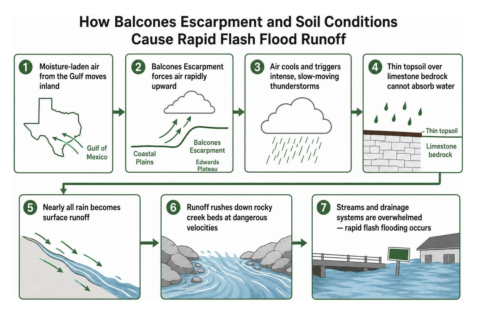 How Balcones Escarpment and soil conditions cause rapid flash flood runoff