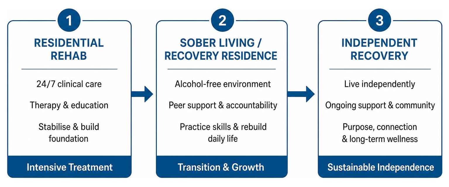 Diagram of the transition from residential rehab to sober living and independent recovery Diagram of the transition from residential rehab to sober living and independent recovery