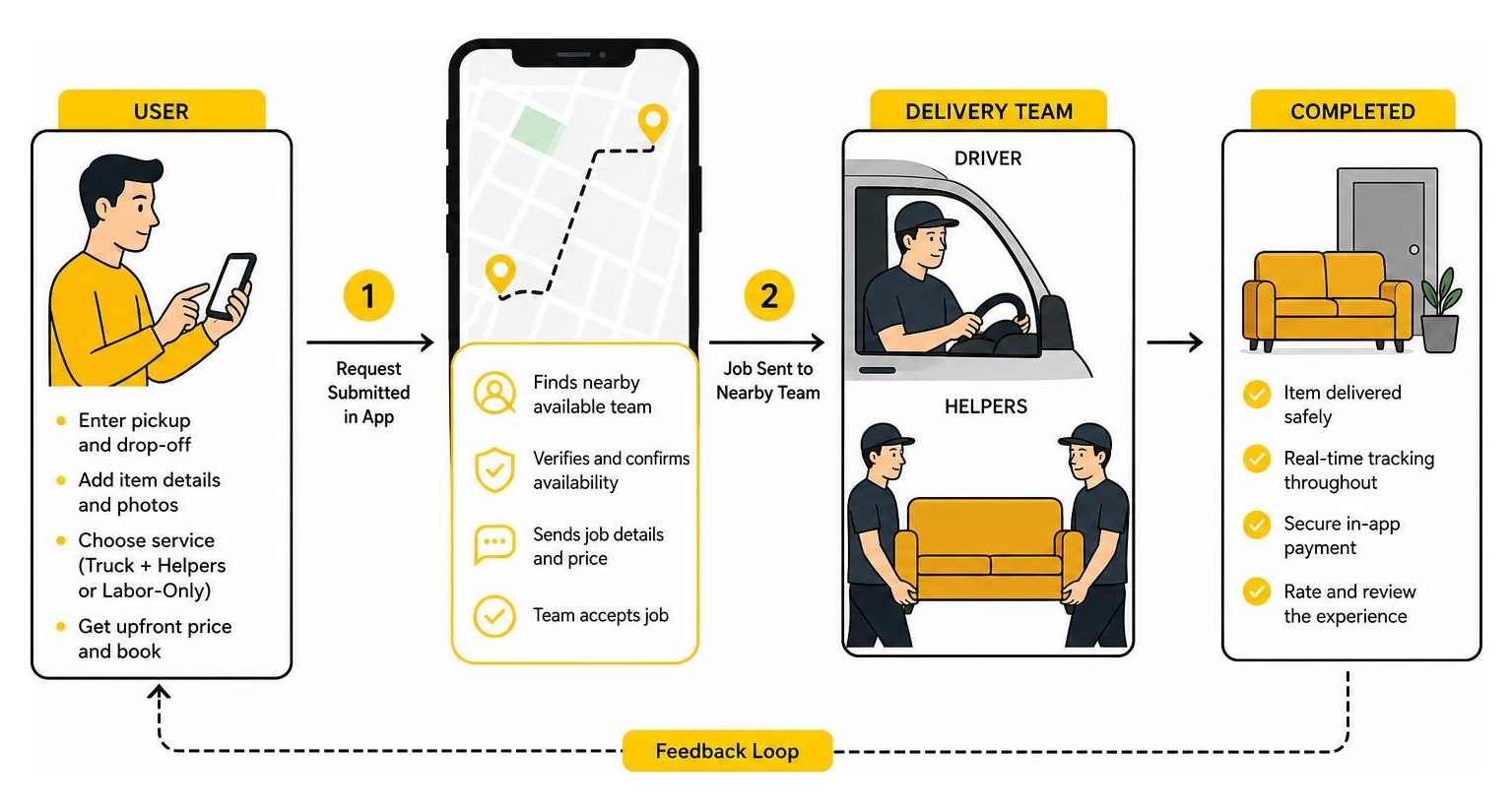 How an on-demand furniture delivery app connects users to drivers and helpers How an on-demand furniture delivery app connects users to drivers and helpers