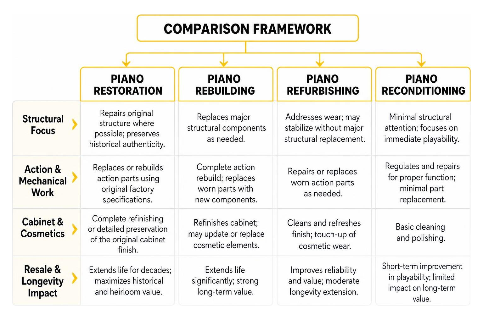 Comparison framework of piano restoration rebuilding refurbishing and reconditioning