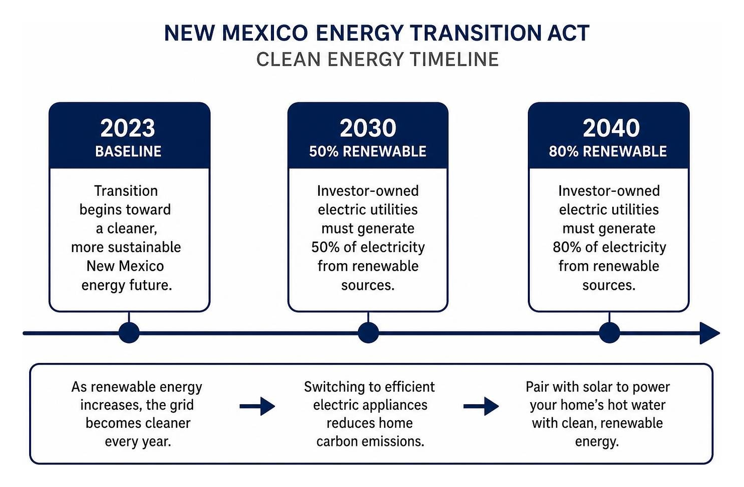 Energy Transition Act clean energy timeline diagram Energy Transition Act clean energy timeline diagram