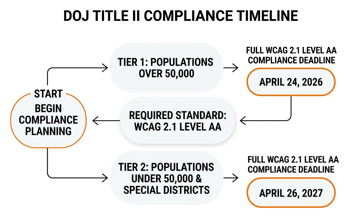 DOJ Title II compliance timeline and population tiers DOJ Title II compliance timeline and population tiers