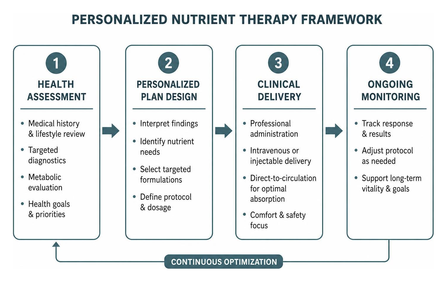 Diagram of personalized nutrient therapy framework from health assessment to clinical delivery Diagram of personalized nutrient therapy framework from health assessment to clinical delivery