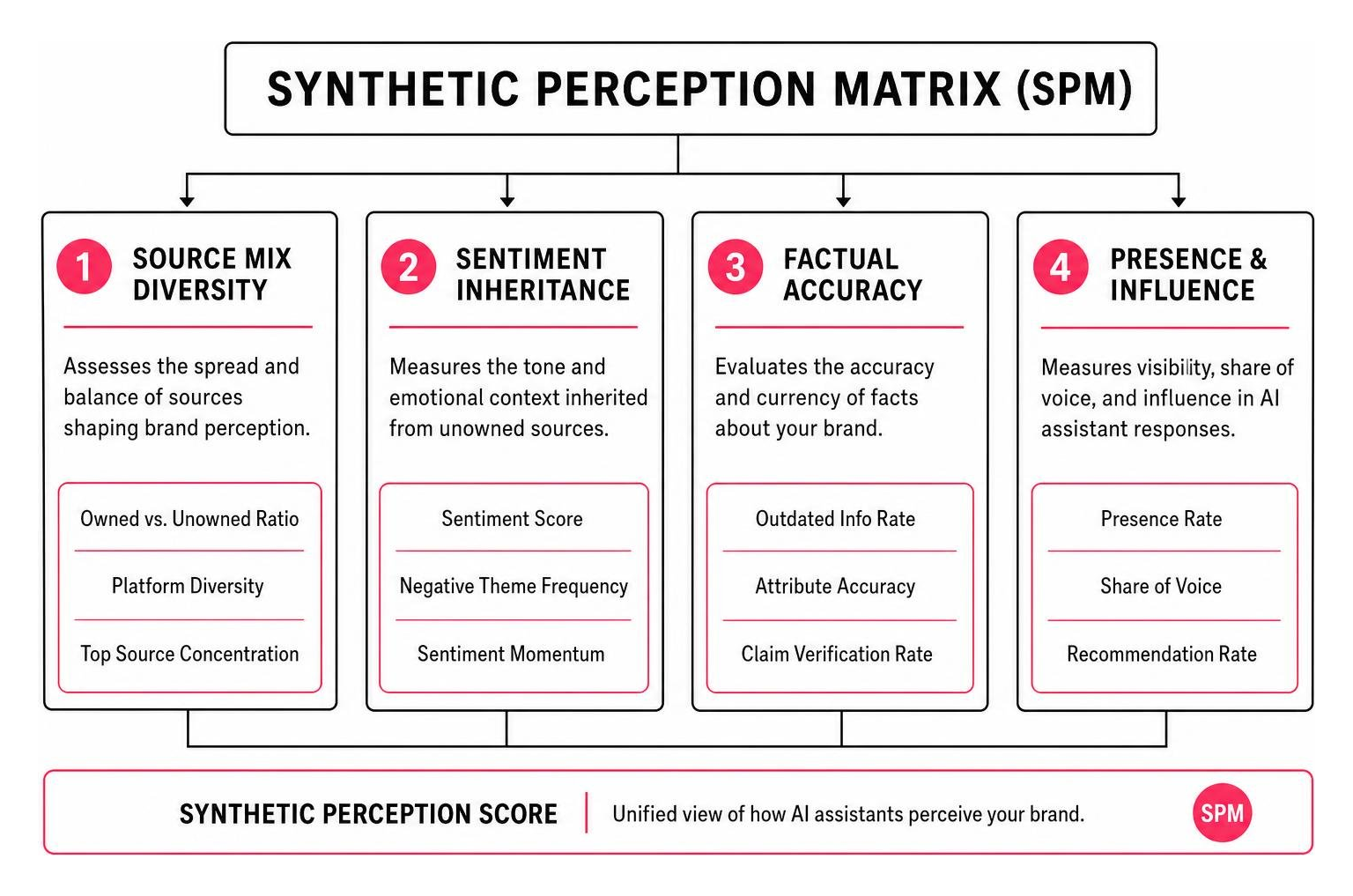 Synthetic Perception Matrix framework Synthetic Perception Matrix framework