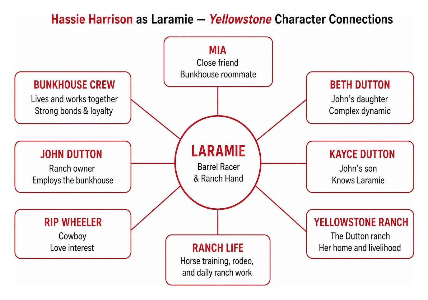 Diagram showing Hassie Harrison's character connections in Yellowstone Diagram showing Hassie Harrison's character connections in Yellowstone