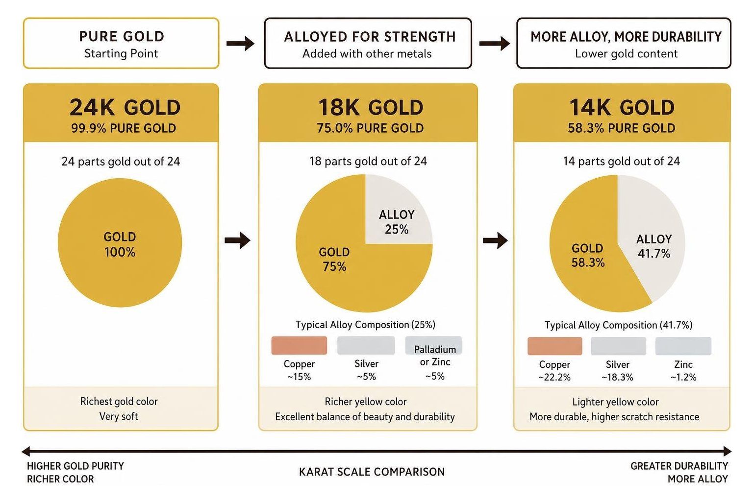 Gold purity comparison process flow from pure 24K gold to 18K and 14K alloys Gold purity comparison process flow from pure 24K gold to 18K and 14K alloys