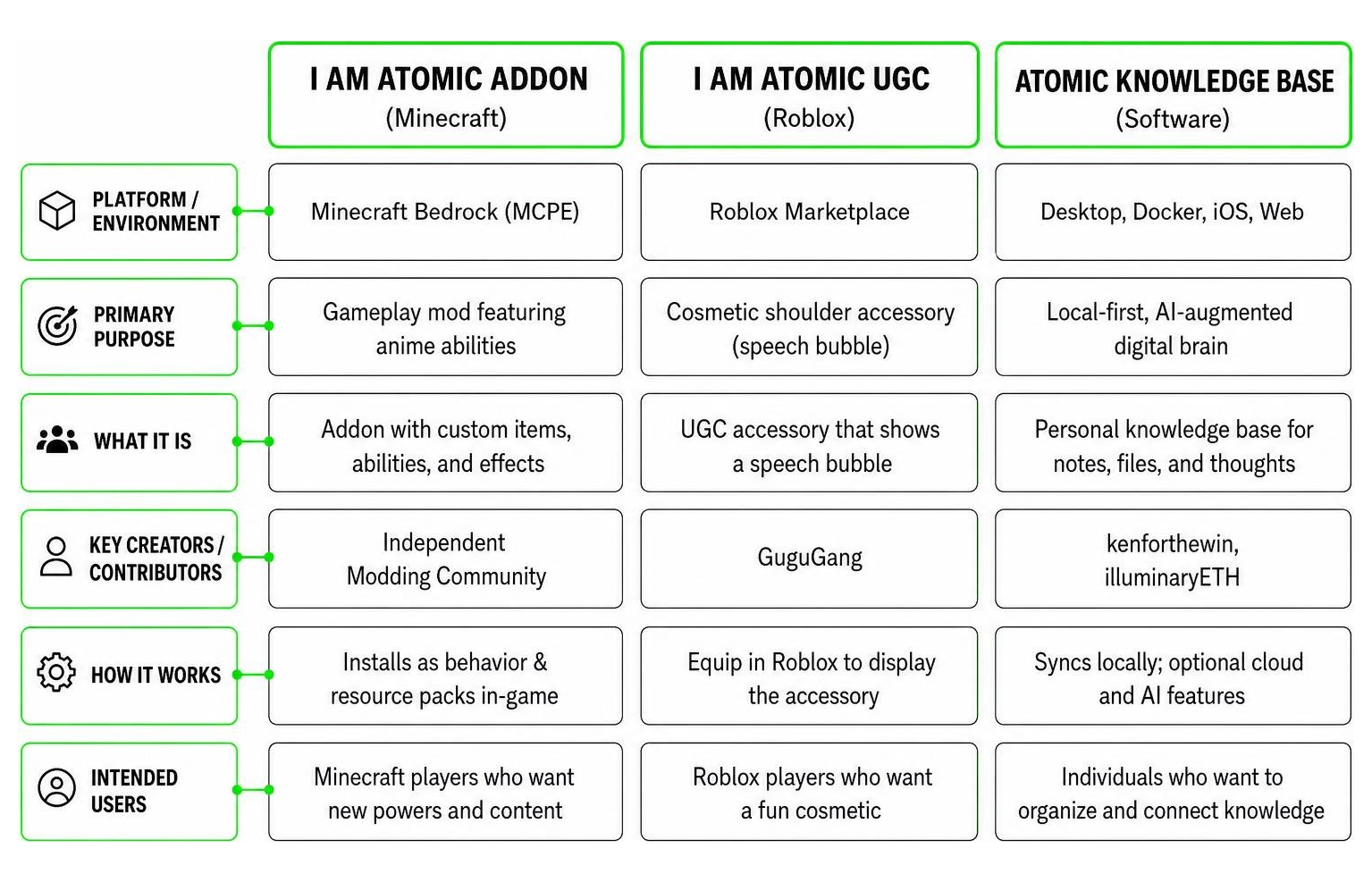 Diagram showing the distinct differences between the Minecraft Addon, Roblox UGC, and Atomic Knowledge Base