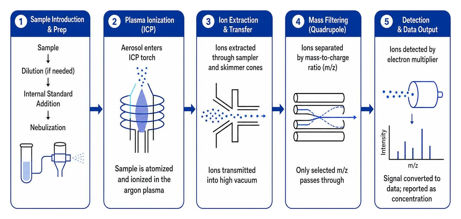 Diagram illustrating the step-by-step pathway of a sample through an ICP-MS instrument Diagram illustrating the step-by-step pathway of a sample through an ICP-MS instrument