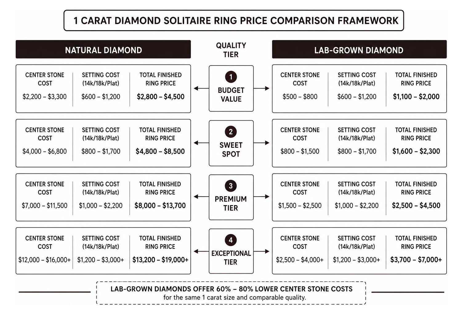 natural vs lab grown diamond 1 carat price comparison framework natural vs lab grown diamond 1 carat price comparison framework