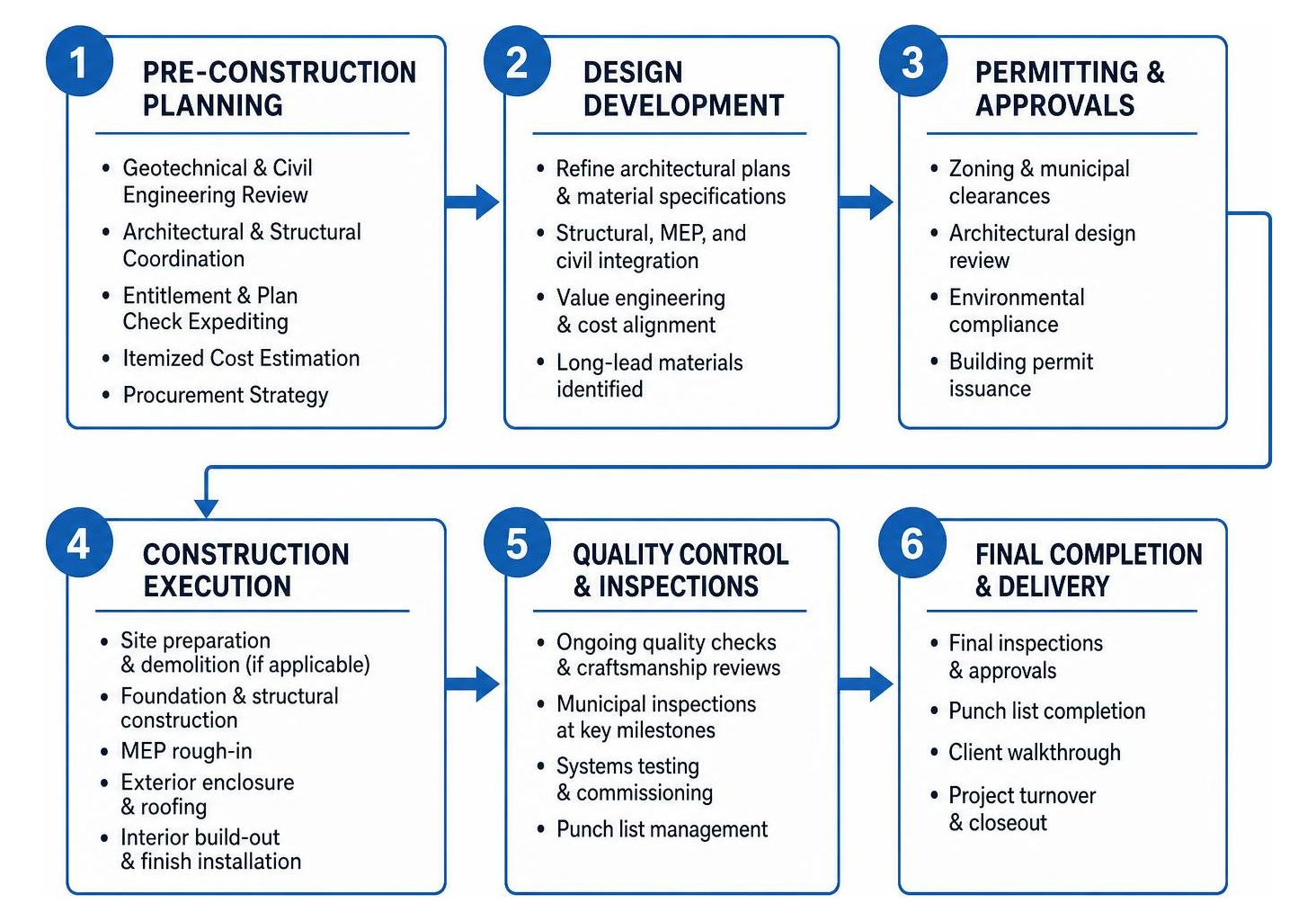 Design-build process sequence from pre-construction to delivery Design-build process sequence from pre-construction to delivery