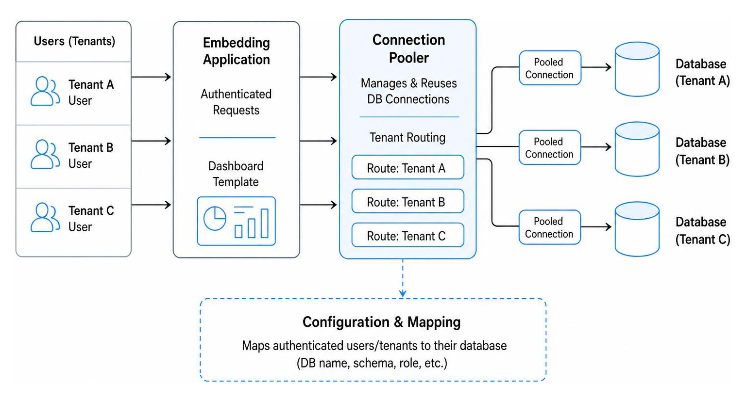 Connection pooling architecture diagram for multi-tenant databases