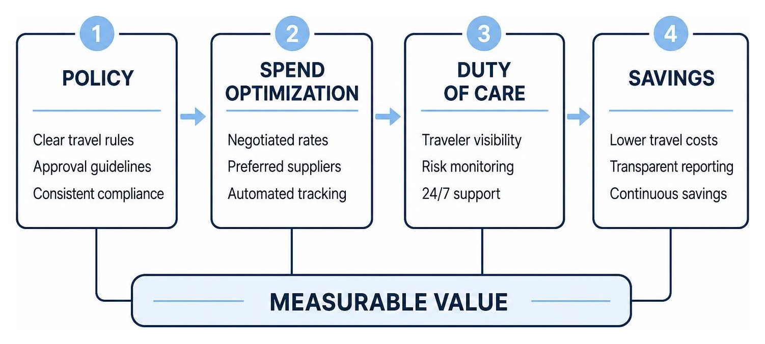 Corporate travel management framework showing policy, spend optimization, duty of care, and savings