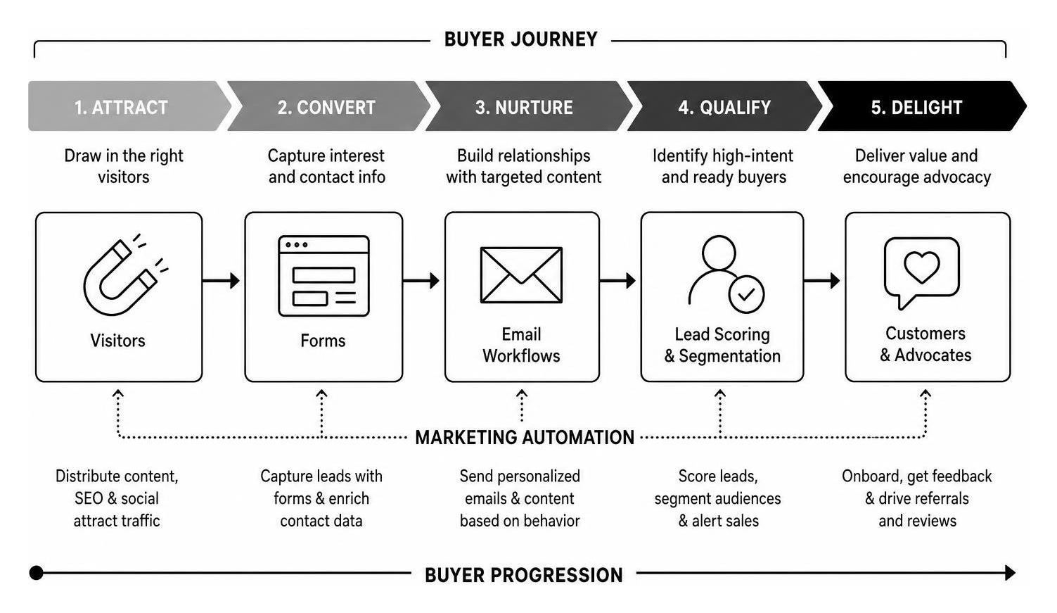 Inbound marketing process showing buyer journey progression through automation steps