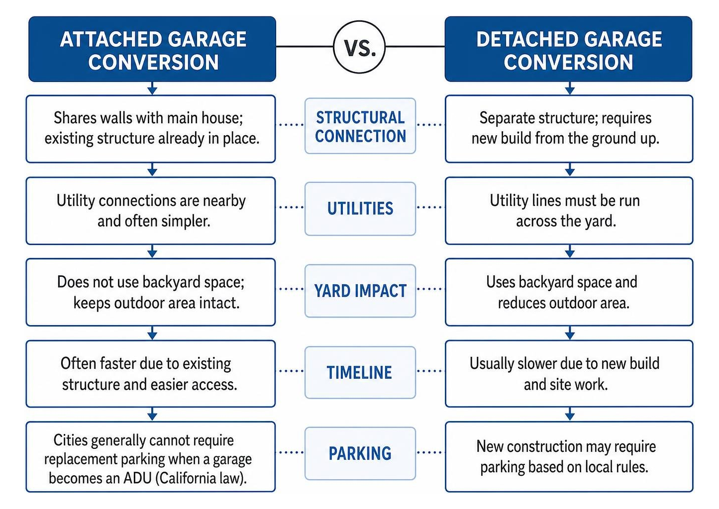 Attached versus detached garage conversion comparison flow