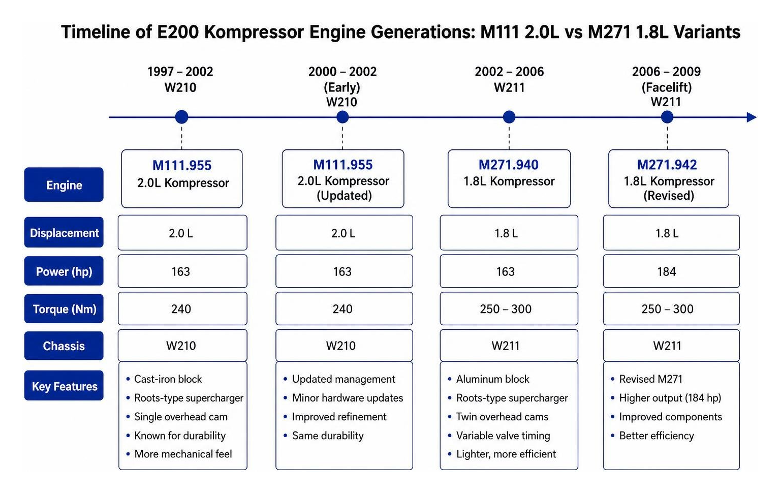 Timeline of E200 Kompressor engine generations: M111 2.0L vs M271 1.8L variants Timeline of E200 Kompressor engine generations: M111 2.0L vs M271 1.8L variants