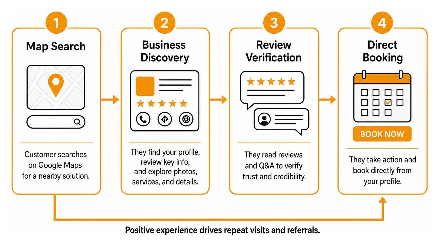 Customer conversion journey from map search to review verification and direct booking